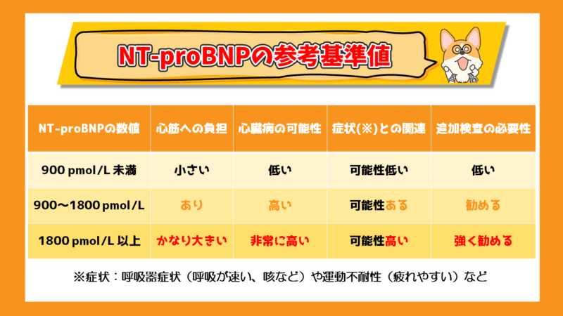NT-proBNPの参考基準値
